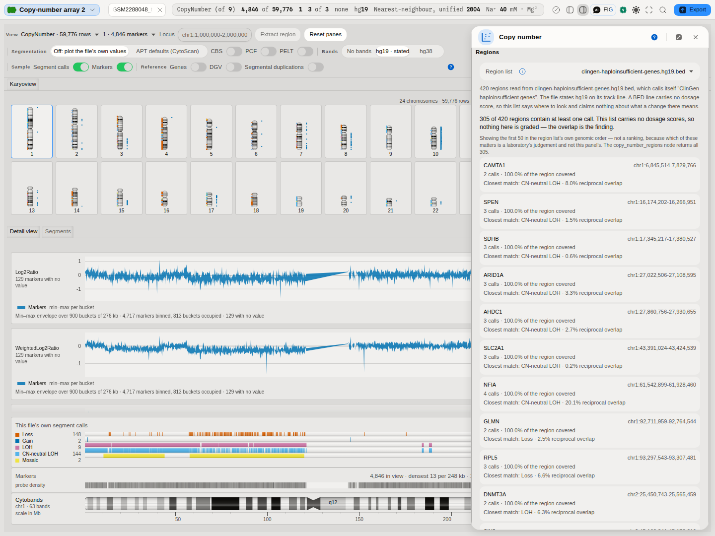 The same tumour-biopsy result read against a laboratory's own region list. The Region list control names the BED file that was chosen; beneath it the panel states that 420 regions were read from that file, that the file calls itself "ClinGen haploinsufficient genes", that it states hg19 on its track line, and that a BED line carries no dosage score, so the list says where to look and claims nothing about what a change there means. Then the result: 305 of the 420 regions contain at least one call. Each row names the region, its locus, how many calls fall in it, how much of it they cover between them, and the closest match with its type and reciprocal overlap. The rows run in genomic order, and the karyoview beside them carries the same sample's calls.