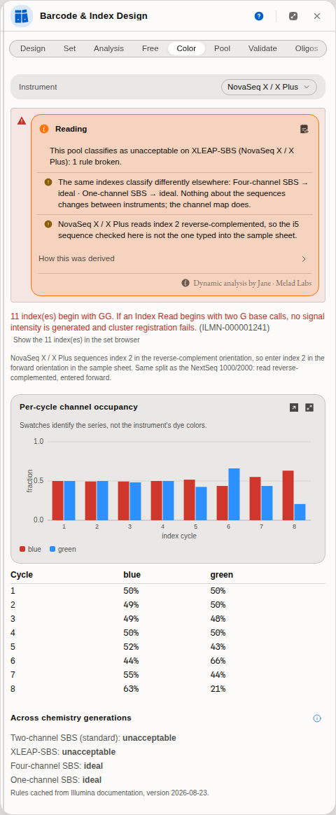 The Colour tab with the same set on a NovaSeq X / X Plus. The pool is unacceptable on XLEAP-SBS: seven indexes begin with GG, and the panel cites the Illumina article the rule comes from. Below the plot, the per-cycle channel table and the same pool graded across all three chemistry generations - unacceptable on both two-channel chemistries, ideal on four-channel.